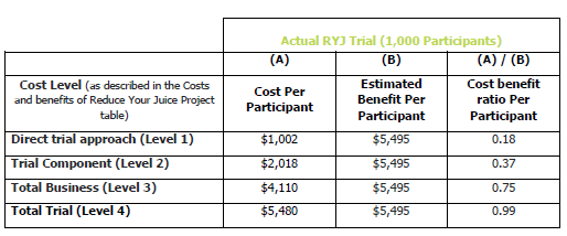 Cost Benefit Analysis